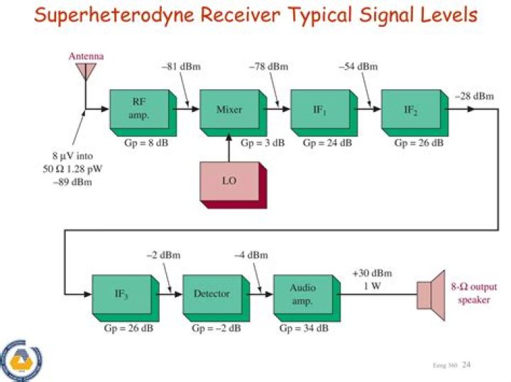 What is optical heterodyne receiver?