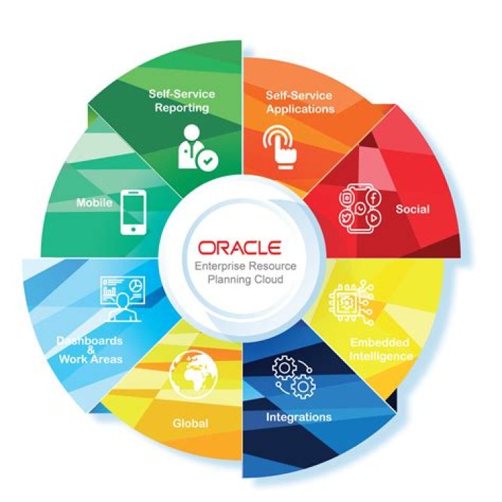 What is Oracle dependency?