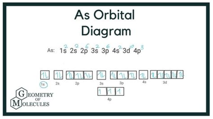 What is orbital notation diagram?
