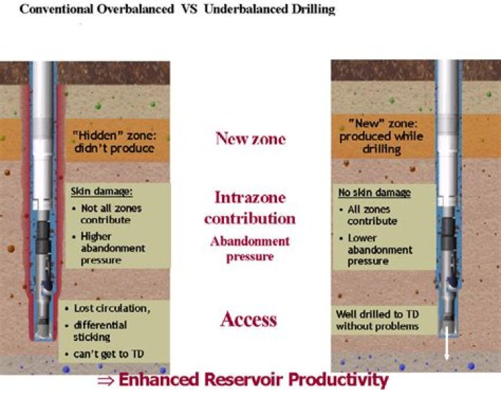 What is overbalanced drilling?
