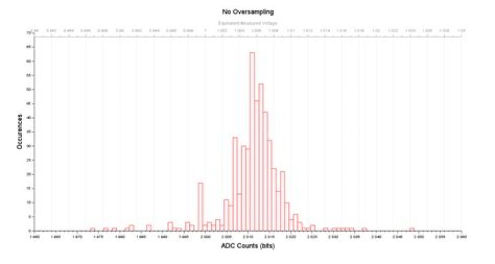 What is oversampling in ADC?