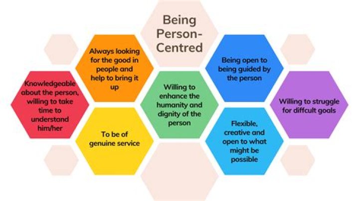 What is Person Centred thinking and planning?
