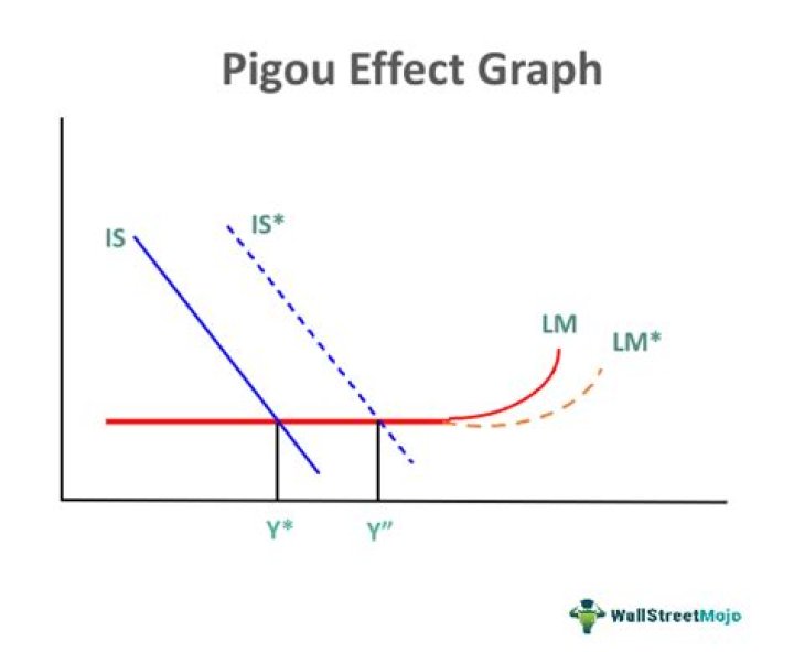 What is Pigou effect in macroeconomics?