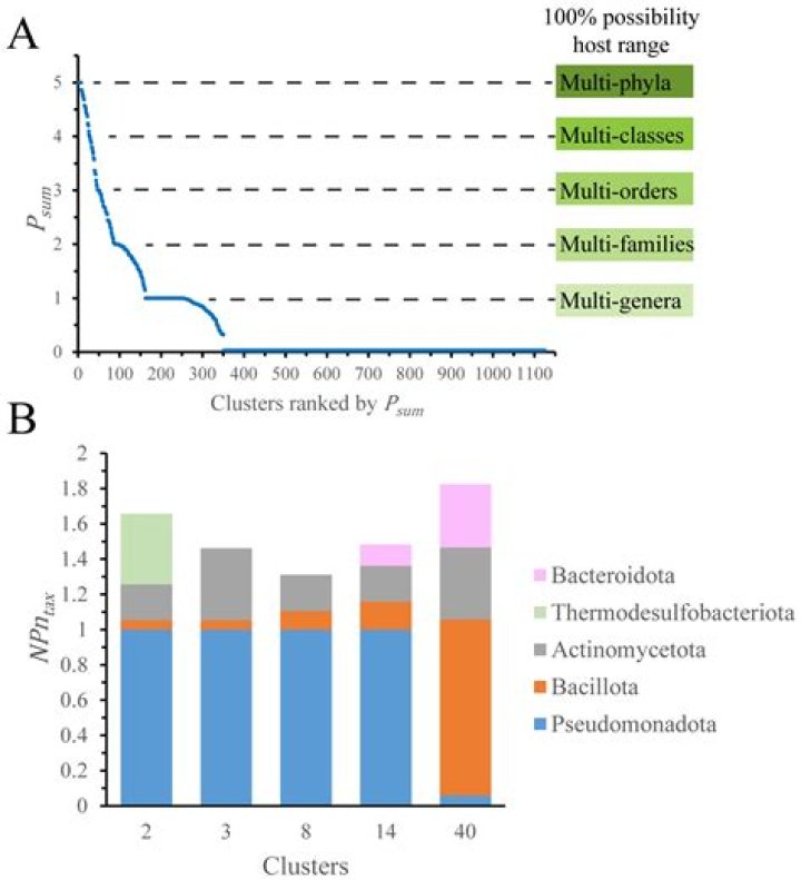 What is plasmid host range?