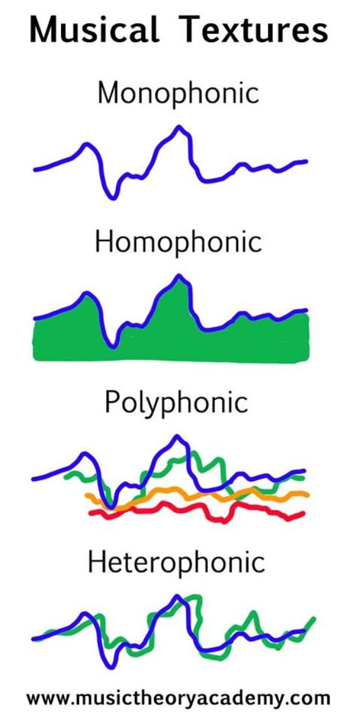 What is polyphonic imitation?