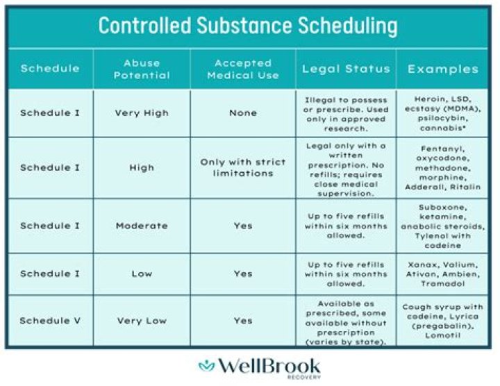 What is poss of schedule IV?