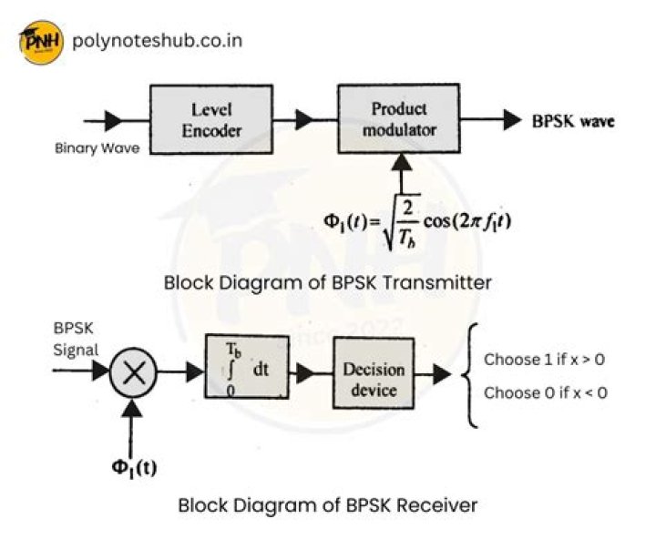 What is probability of error in BPSK?