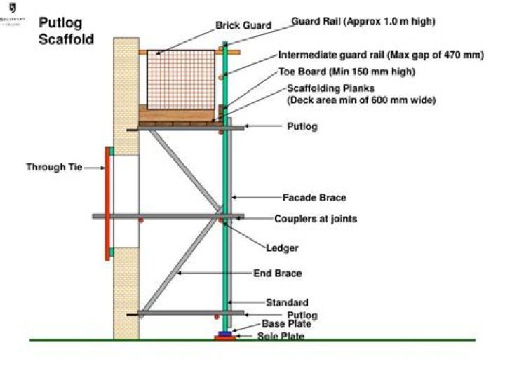 What is Putlog in scaffolding?
