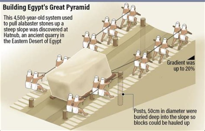 What is pyramid Building in gymnastics?