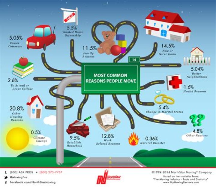 What is reasons to move to a country?