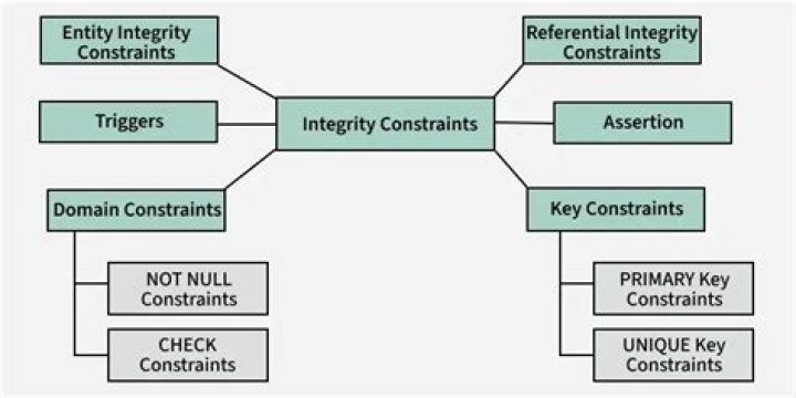 What is referential integrity constraint violation?