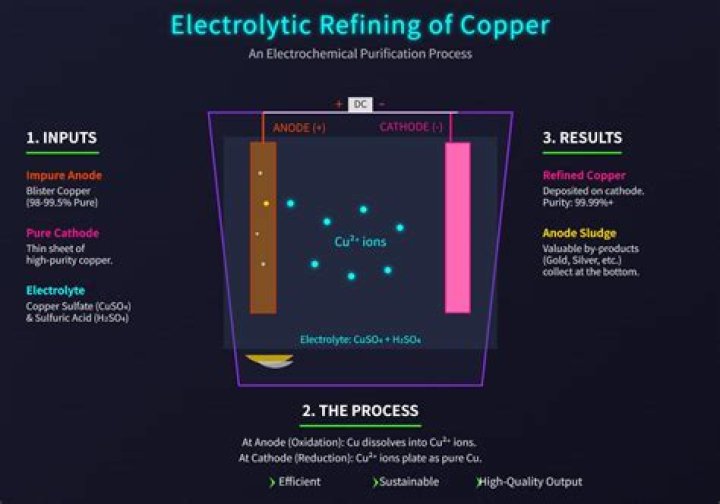 What is refining of copper?