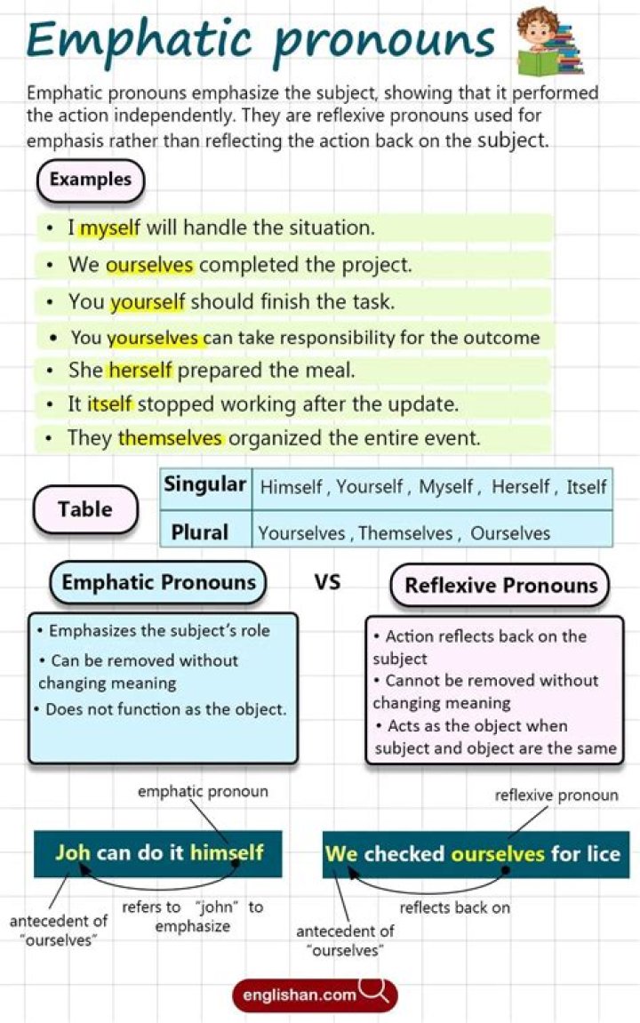 What is reflexive and emphatic pronoun with examples?