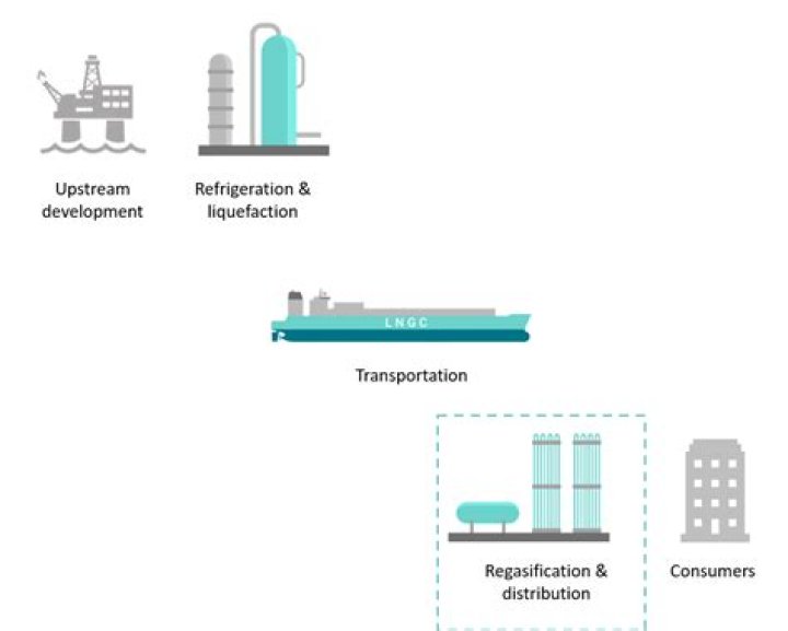 What is regasification of LNG?