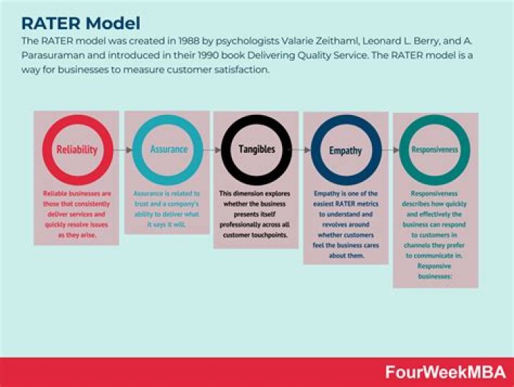 What is row model?