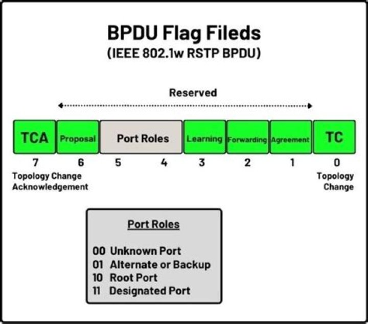 What is RSTP Bpdu?