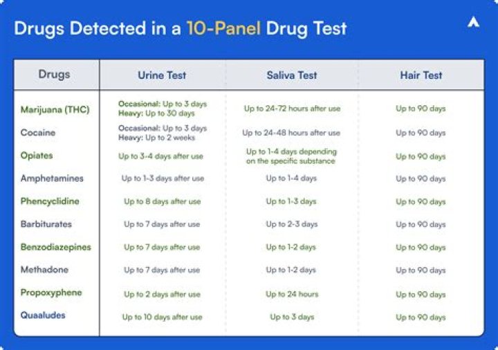 What is Samhsa 10 on a drug test?