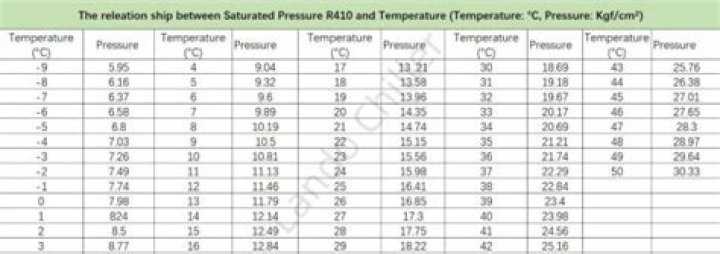 What is saturation temperature in steam table?