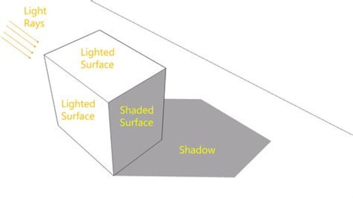 What is Sciography role in design drawing?