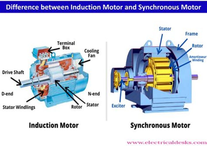 What is Self of synchronous motor?