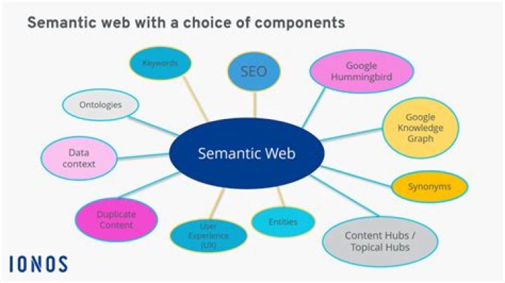 What is Semantic Web relevance to social media?