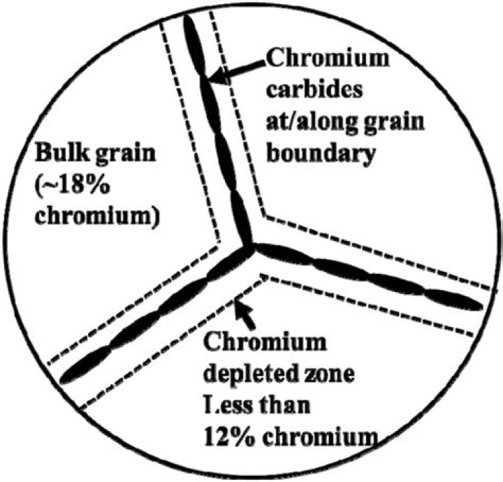 What is sensitization of stainless steel?
