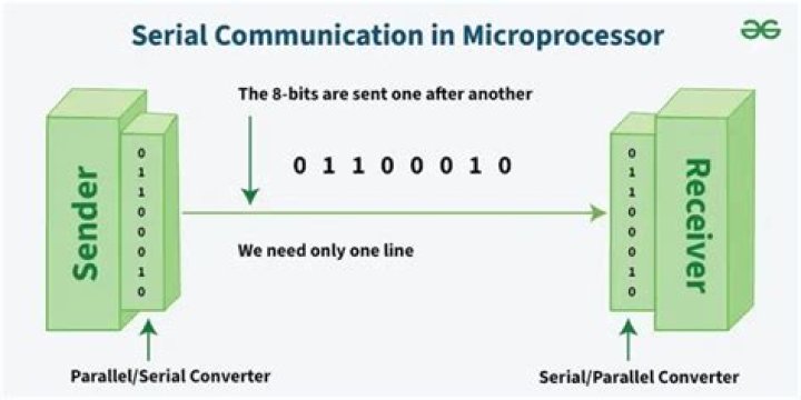 What is serial communication in PLC?