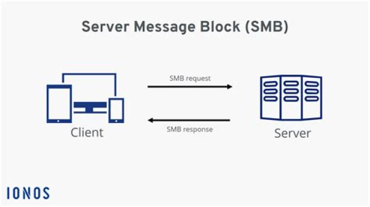 What is Server Message Block?
