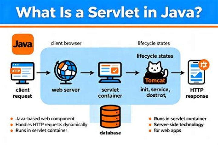 What is session management in Java servlet?