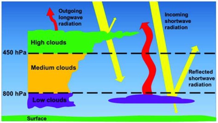 What is shortwave cloud radiative effect?