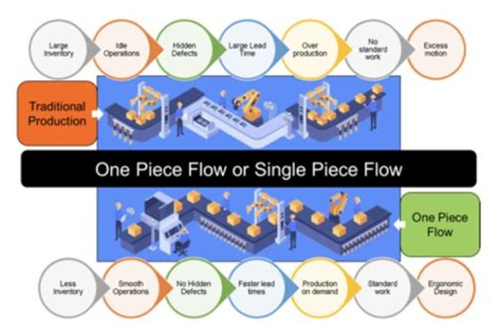 What is single piece flow in manufacturing?