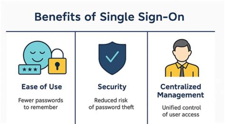 What is single sign on configuration?