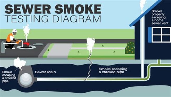 What is smoke testing in sewers?
