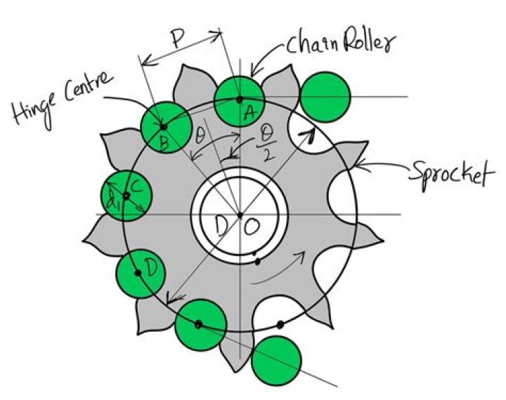 What is SNL sprockets based on?