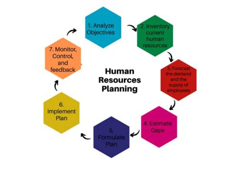 What is soft human resources planning?