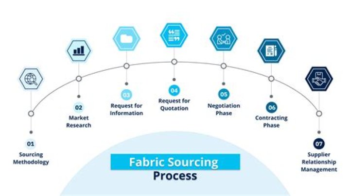 What is sourcing process in supply chain?