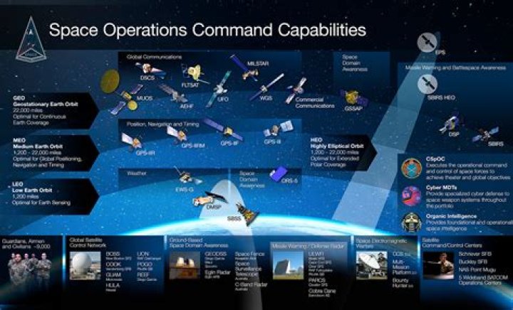 What is space command and control?