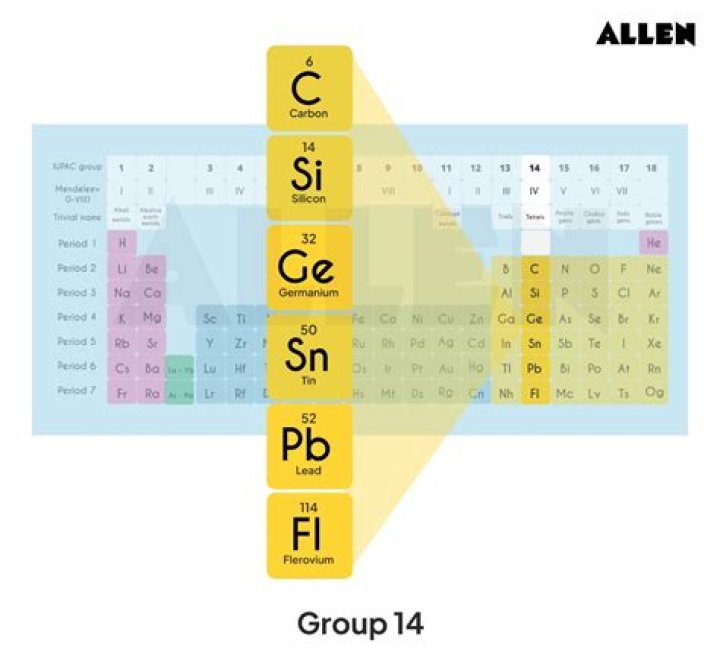 What is special about the elements in group 14?