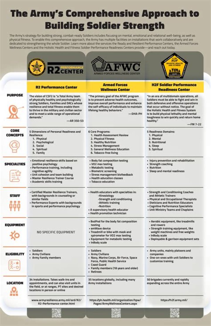 What is SPP in the army?
