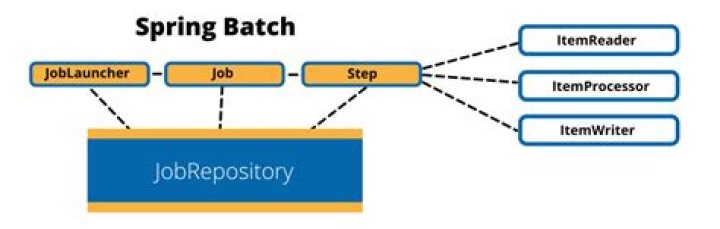 What is Spring Batch used for?