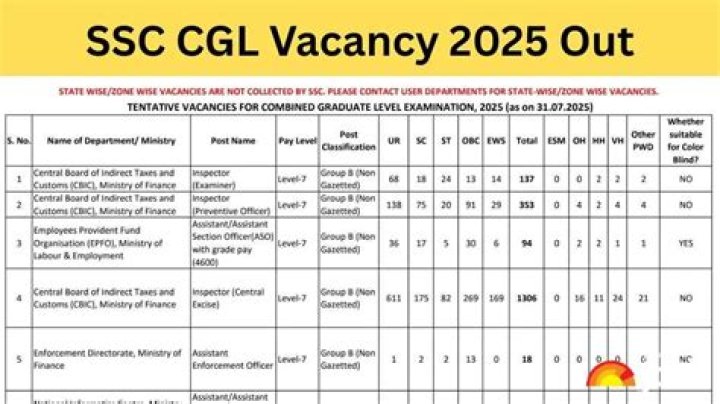What is SSC CGL Vacancy 2021?