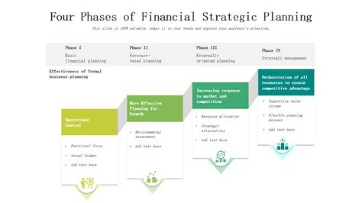 What is strategic financial planning process?