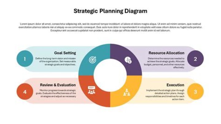 What is strategic planning in educational planning?
