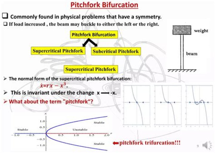 What is supercritical Hopf bifurcation?