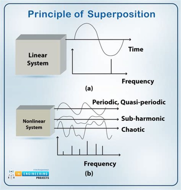 What is superposition property?