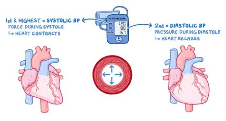 What is SYS and DIA in blood pressure?