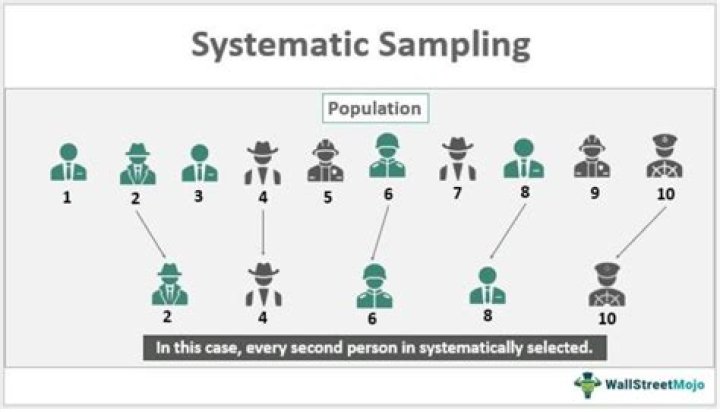 What is systematic sampling quizlet?