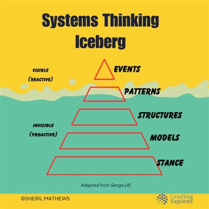 What is systems thinking according to Peter Senge?