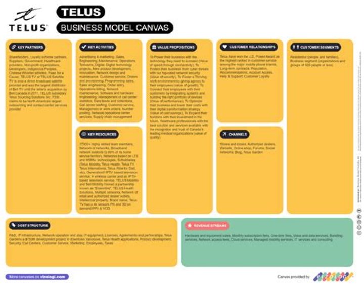What is TELUS business model?