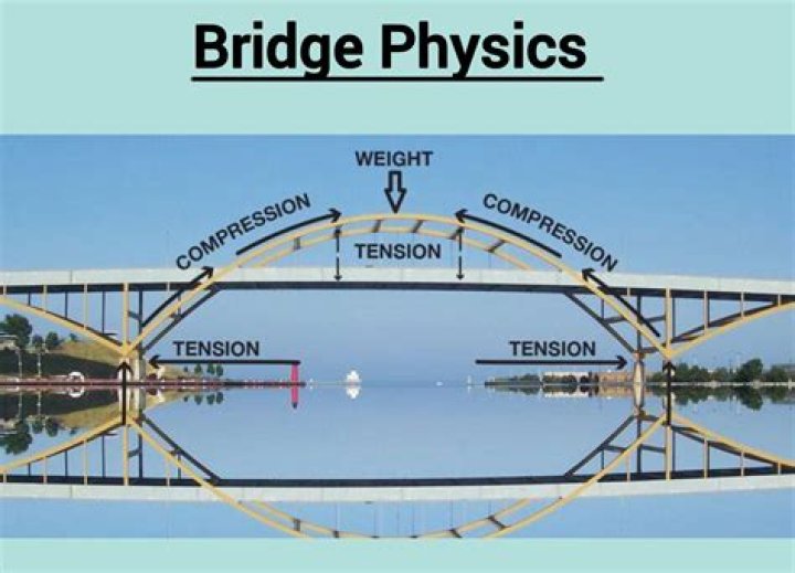 What is tension and compression in a bridge?